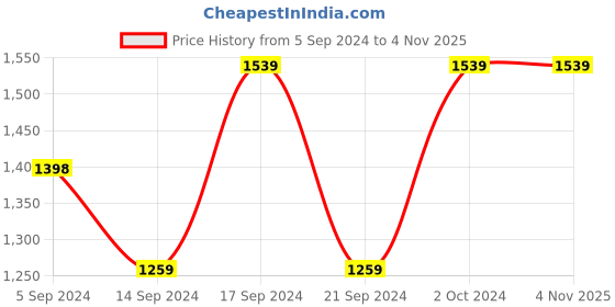 tatacliq.com Adidas LIN BP GFX W Blue Printed Backpacks adidas Price History Graph from 5 Sep 2024 to 3 Nov 2025