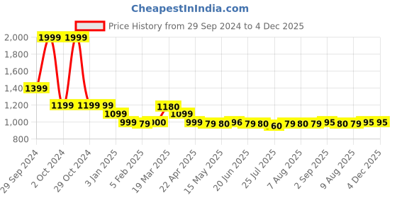 tatacliq.com Adidas LIN CLAS BP DAY Black Solid Backpacks adidas Price History Graph from 29 Sep 2024 to 4 Dec 2025
