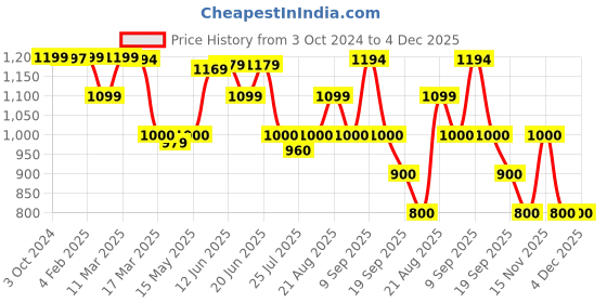 tatacliq.com Adidas LIN CLAS BP DAY Green Solid Backpacks adidas Price History Graph from 3 Oct 2024 to 4 Dec 2025