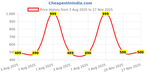 tatacliq.com Adidas LINEAR Black Solid Wallets adidas Price History Graph from 3 Aug 2025 to 26 Nov 2025
