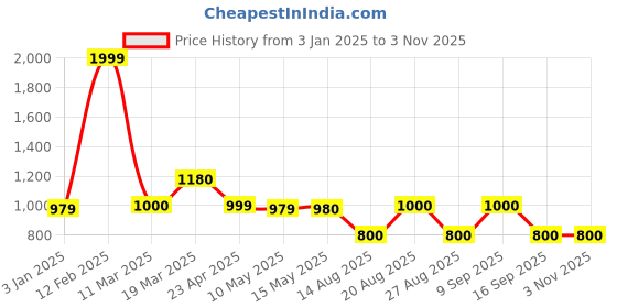 tatacliq.com Adidas LINEAR X-BODY Black Solid Waist Pouch adidas Price History Graph from 3 Jan 2025 to 3 Nov 2025