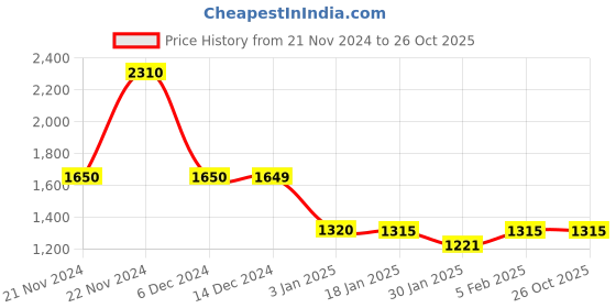 tatacliq.com Adidas Ltflor ULT ALPHA Training Bra adidas Price History Graph from 21 Nov 2024 to 25 Oct 2025