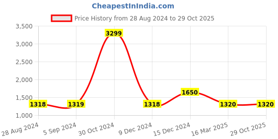 tatacliq.com Adidas Ltflor ULT ALPHA Training Bra adidas Price History Graph from 28 Aug 2024 to 29 Oct 2025