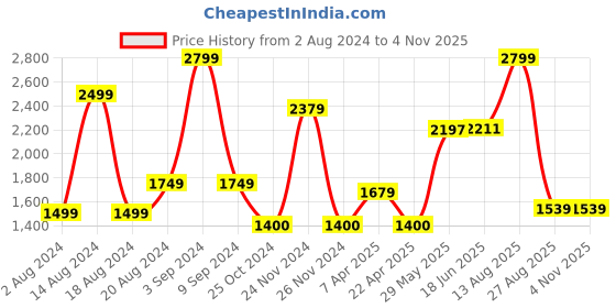 tatacliq.com Adidas M CLS PANT Black Regular Fit Trackpants adidas Price History Graph from 2 Aug 2024 to 3 Nov 2025