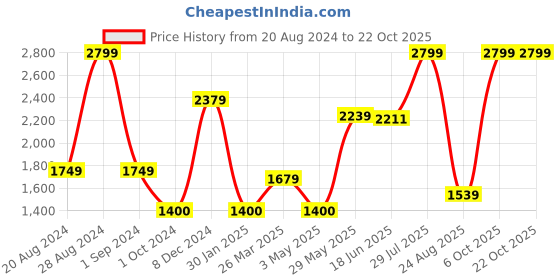 tatacliq.com Adidas M CLS PANT Black Regular Fit Trackpants adidas Price History Graph from 20 Aug 2024 to 21 Oct 2025
