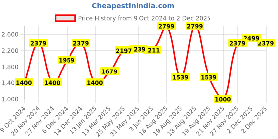 tatacliq.com Adidas M CLS PANT Black Regular Fit Trackpants adidas Price History Graph from 9 Oct 2024 to 2 Dec 2025