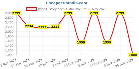 tatacliq.com Adidas M CLS PANT Black Regular Fit Trackpants adidas Price History Graph from 1 Mar 2025 to 25 Nov 2025
