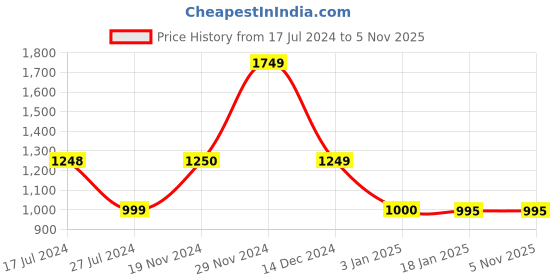 tatacliq.com Adidas M ESS AOP TEE White & Black Printed T-Shirt adidas Price History Graph from 17 Jul 2024 to 3 Nov 2025