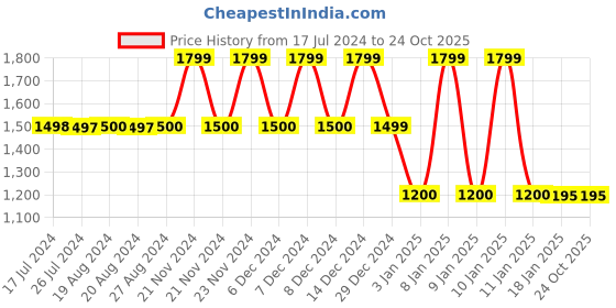 tatacliq.com Adidas M FI SJMSH Black Regular Fit Shorts adidas Price History Graph from 17 Jul 2024 to 24 Oct 2025