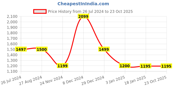 tatacliq.com Adidas M FI SJMSH Grey Slub Shorts adidas Price History Graph from 26 Jul 2024 to 23 Oct 2025