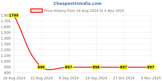 tatacliq.com Adidas M LIN CHELSEA Black Regular Fit Shorts adidas Price History Graph from 16 Aug 2024 to 3 Nov 2025