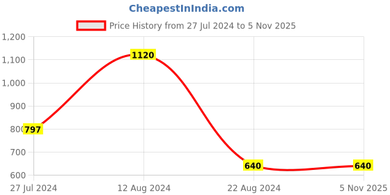 tatacliq.com Adidas M SL CHELSEA Blue & White Regular Fit Shorts adidas Price History Graph from 27 Jul 2024 to 2 Nov 2025