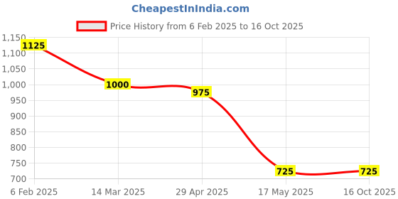 tatacliq.com Adidas M TECH TEE Yellow Tint Regular Fit T-Shirt adidas Price History Graph from 6 Feb 2025 to 16 Oct 2025