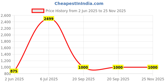tatacliq.com Adidas M TECH TEE Yellow Tint Regular Fit T-Shirt adidas Price History Graph from 2 Jun 2025 to 25 Nov 2025