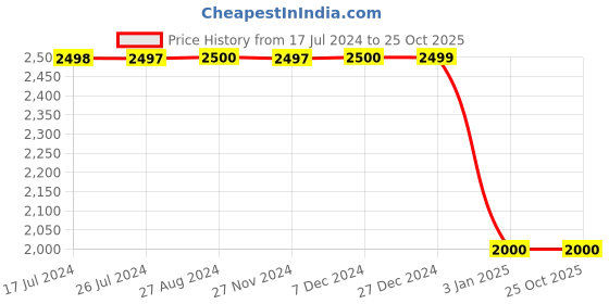 tatacliq.com Adidas M Tiger Crew White Printed Sweatshirt adidas Price History Graph from 17 Jul 2024 to 25 Oct 2025