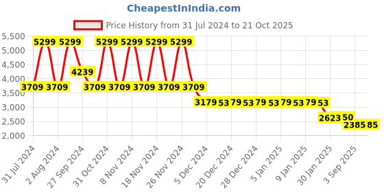 tatacliq.com adidas Manchester United 23/24 Third White Regular Fit Printed Jersey adidas Price History Graph from 31 Jul 2024 to 20 Oct 2025