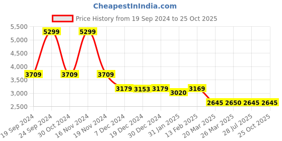 tatacliq.com adidas Manchester United 23/24 Third White Regular Fit Printed Jersey adidas Price History Graph from 19 Sep 2024 to 24 Oct 2025