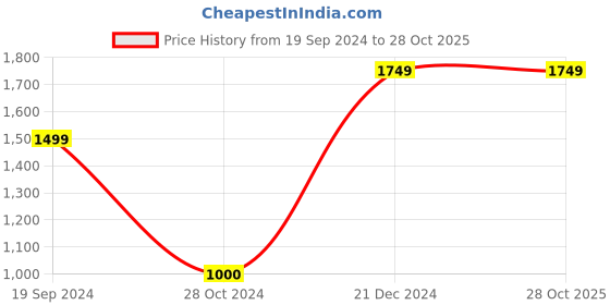 tatacliq.com Adidas Manchester United Black Solid Beanie adidas Price History Graph from 19 Sep 2024 to 27 Oct 2025