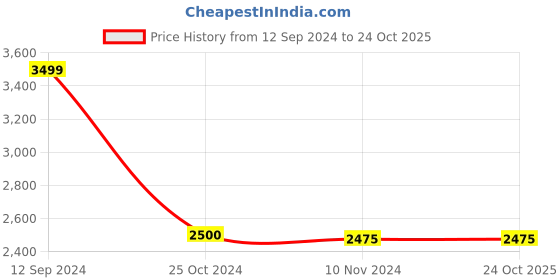 tatacliq.com adidas Manchester United Green Slim Fit Football Training Top adidas Price History Graph from 12 Sep 2024 to 24 Oct 2025