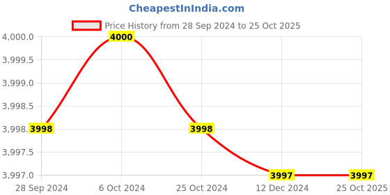 tatacliq.com Adidas Marathon Black Regular Fit Hooded Jacket adidas Price History Graph from 28 Sep 2024 to 25 Oct 2025
