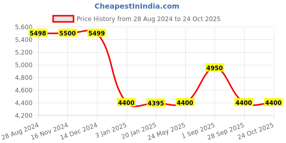 tatacliq.com adidas MARATHON Royal Blue Slim Fit Sports Hooded Jacket adidas Price History Graph from 28 Aug 2024 to 22 Oct 2025