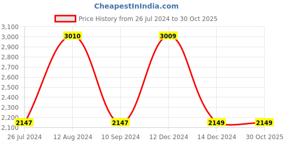 tatacliq.com adidas MARIMEKKO RUN ICONS Black & Grey Slim Fit Sports Shorts adidas Price History Graph from 26 Jul 2024 to 30 Oct 2025