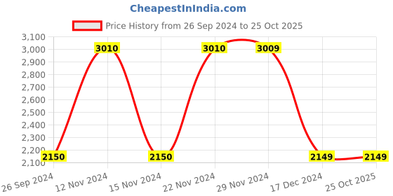 tatacliq.com adidas MARIMEKKO RUN ICONS Black & Grey Slim Fit Sports Shorts adidas Price History Graph from 26 Sep 2024 to 25 Oct 2025