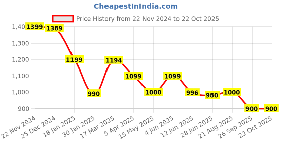 tatacliq.com adidas Maroon Cotton Plain Sports Track Pants adidas Price History Graph from 22 Nov 2024 to 21 Oct 2025