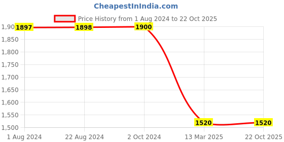 tatacliq.com Adidas Maroon Cotton Regular Fit Printed Sports Joggers adidas Price History Graph from 1 Aug 2024 to 22 Oct 2025