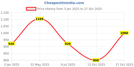 tatacliq.com adidas Maroon Cotton Striped Tights adidas Price History Graph from 3 Jan 2025 to 27 Oct 2025