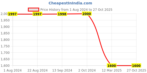 tatacliq.com Adidas Maroon How We Do Tights B adidas Price History Graph from 1 Aug 2024 to 27 Oct 2025