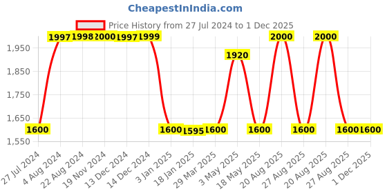 tatacliq.com Adidas Maroon How We Do Tights B adidas Price History Graph from 27 Jul 2024 to 1 Dec 2025