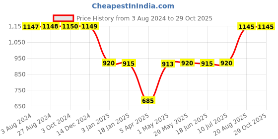 tatacliq.com adidas Maroon Logo Print Sports Bra adidas Price History Graph from 3 Aug 2024 to 29 Oct 2025