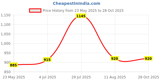 tatacliq.com adidas Maroon Logo Print Sports Bra adidas Price History Graph from 23 May 2025 to 28 Oct 2025