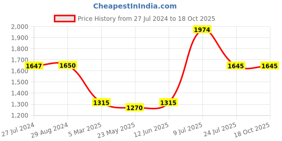 tatacliq.com Adidas Maroon Regular Fit Shorts adidas Price History Graph from 27 Jul 2024 to 18 Oct 2025