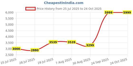 tatacliq.com Adidas Maroon Regular Fit Sports Jacket adidas Price History Graph from 25 Jul 2025 to 23 Oct 2025