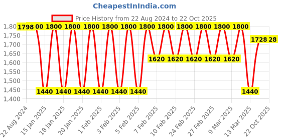tatacliq.com Adidas Maroon Regular Fit Sports T-Shirt adidas Price History Graph from 22 Aug 2024 to 22 Oct 2025