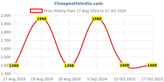 tatacliq.com adidas Maroon Striped Jacket adidas Price History Graph from 17 Aug 2024 to 27 Oct 2025