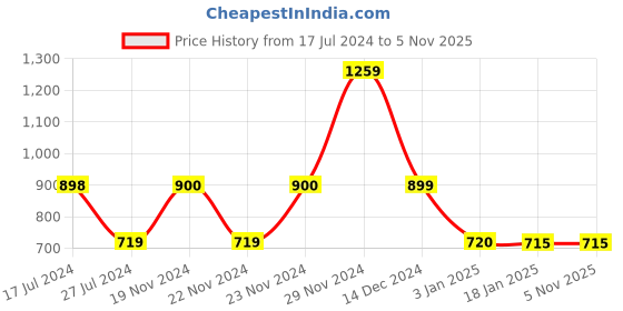 tatacliq.com Adidas Maroon Textured E 3S Tights adidas Price History Graph from 17 Jul 2024 to 4 Nov 2025