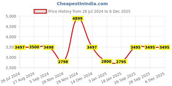 tatacliq.com Adidas Mavia X Grey Running Shoes adidas Price History Graph from 26 Jul 2024 to 6 Dec 2025