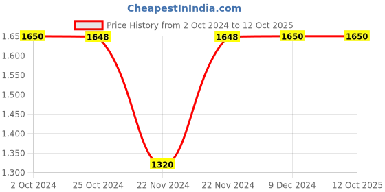 tatacliq.com Adidas Medium Grey Regular Fit W E 78 Pt Ft Trackpants adidas Price History Graph from 2 Oct 2024 to 12 Oct 2025