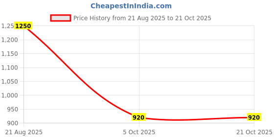 tatacliq.com adidas Melange Grey Cotton Basketball T-Shirt adidas Price History Graph from 21 Aug 2025 to 21 Oct 2025