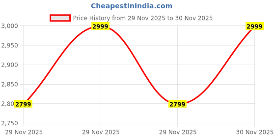 tatacliq.com Adidas Men AirBreeze Pink Running Shoes adidas Price History Graph from 29 Nov 2025 to 29 Nov 2025