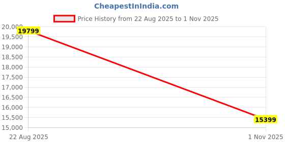tatacliq.com Adidas Men's 4DFWD 4 Black Running Shoes adidas Price History Graph from 22 Aug 2025 to 1 Nov 2025
