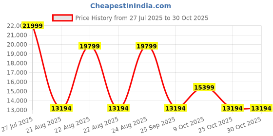tatacliq.com Adidas Men's 4DFWD 4 Black Running Shoes adidas Price History Graph from 27 Jul 2025 to 29 Oct 2025