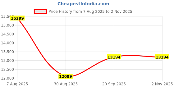 tatacliq.com Adidas Men's 4DFWD 4 Blue Running Shoes adidas Price History Graph from 7 Aug 2025 to 1 Nov 2025
