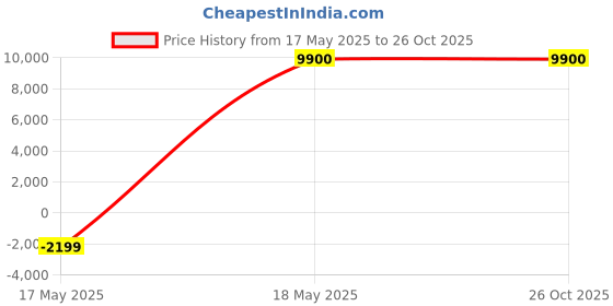 tatacliq.com Adidas Men's 4DFWD 4 Green Running Shoes adidas Price History Graph from 17 May 2025 to 25 Oct 2025