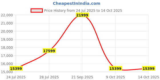 tatacliq.com Adidas Men's 4DFWD 4 Grey Running Shoes adidas Price History Graph from 24 Jul 2025 to 14 Oct 2025