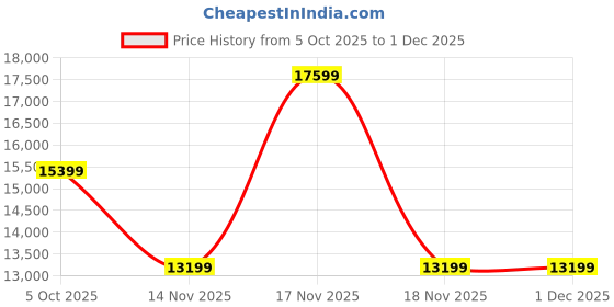 tatacliq.com Adidas Men's 4DFWD 4 Grey Running Shoes adidas Price History Graph from 5 Oct 2025 to 30 Nov 2025