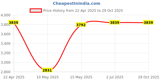 tatacliq.com Adidas Men's 50S SOULE Black Casual Sneakers adidas Price History Graph from 22 Apr 2025 to 29 Oct 2025